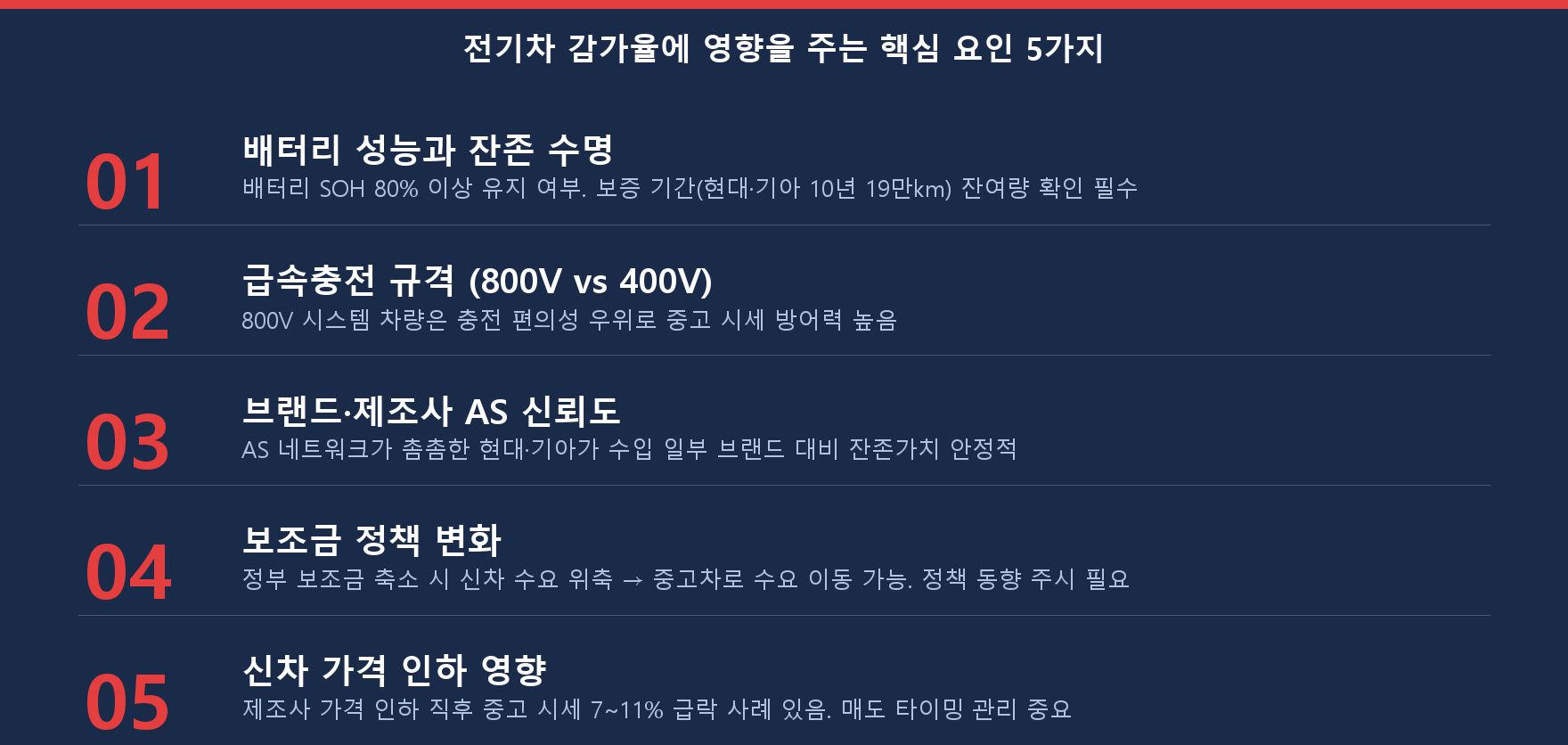 전기차 중고차 감가율을 낮추는 핵심 요인 5가지 체크리스트