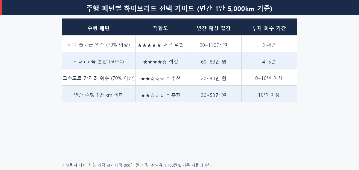 주행 패턴별 하이브리드 적합도 비교표
