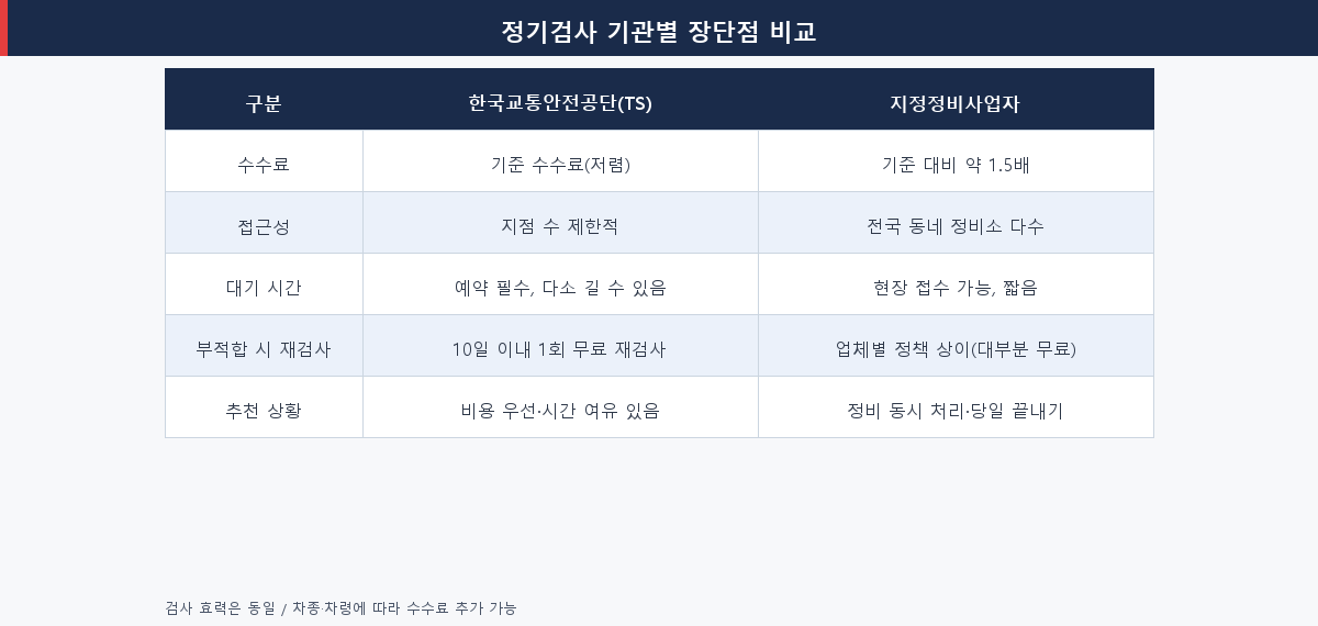 한국교통안전공단과 지정정비사업자 자동차 검사 비교표