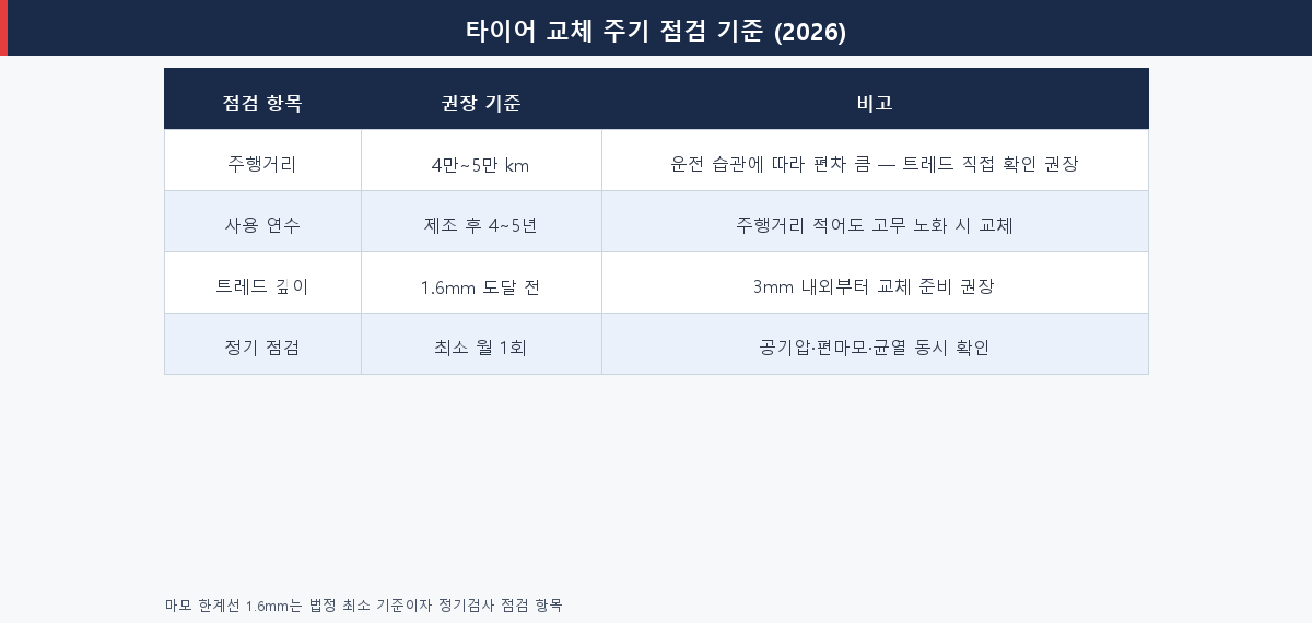 주행거리 연식 트레드 깊이별 타이어 교체 주기 기준표