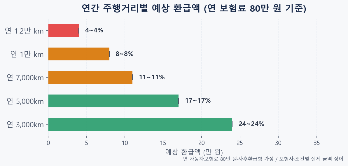 연 보험료 80만 원 기준 주행거리별 자동차보험 마일리지 특약 예상 환급액 비교 그래프