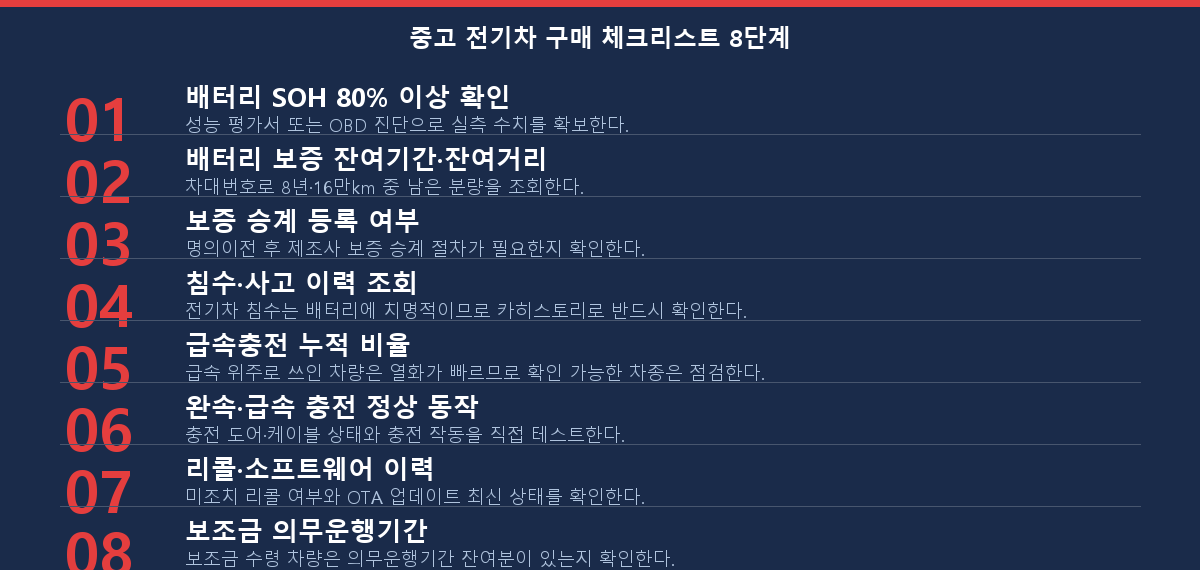 중고 전기차 구매 체크리스트 8단계 점검 항목