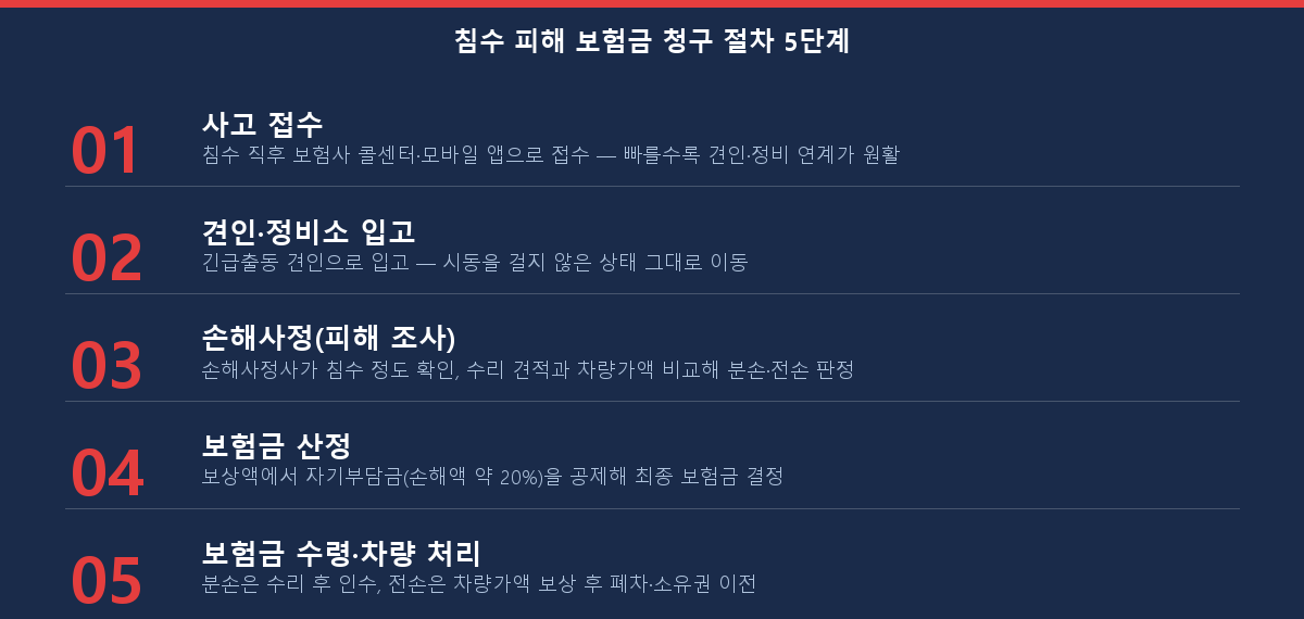 침수 피해 자차 보험금 청구 절차 5단계 체크리스트