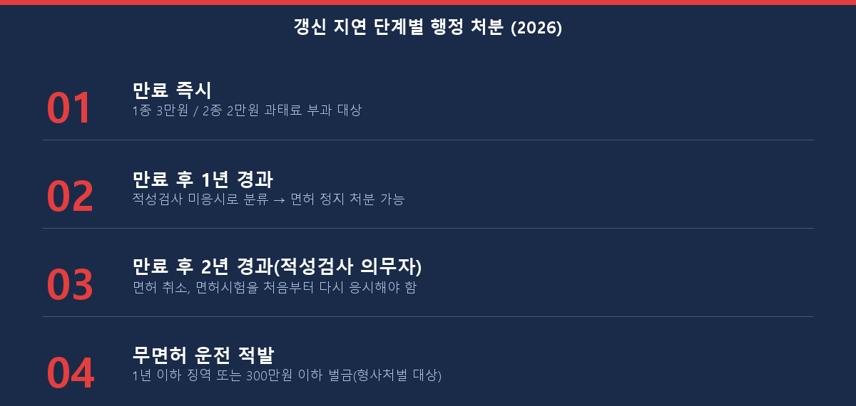 운전면허 갱신 지연 시 과태료·면허정지·취소 단계별 체크리스트