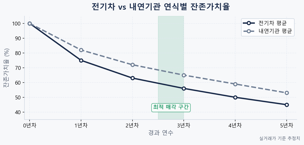 전기차 연식별 감가 곡선 및 매각 적기 타이밍 인포그래픽