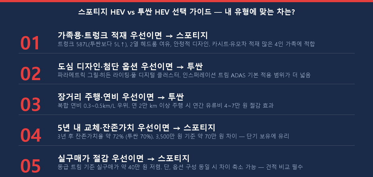 스포티지 하이브리드와 투싼 하이브리드 선택 가이드 체크리스트