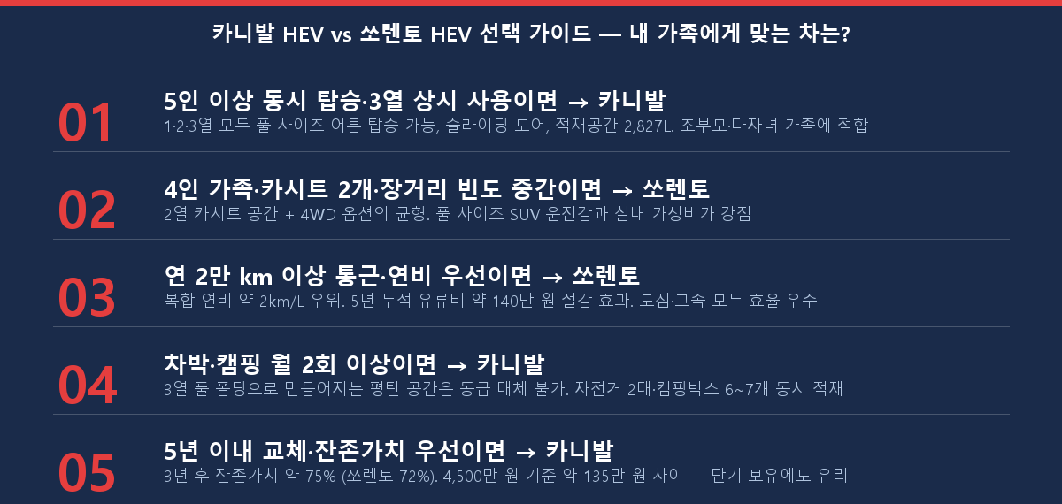 카니발 하이브리드와 쏘렌토 하이브리드 선택 가이드 체크리스트