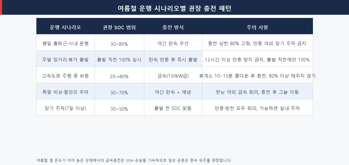 여름철 전기차 충전 시나리오별 권장 SOC 범위 및 충전 방식 비교표