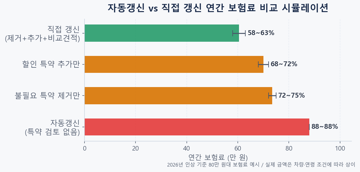 자동갱신 vs 직접 갱신 보험료 차이 시뮬레이션 — 연간 절감 가능 금액 비교