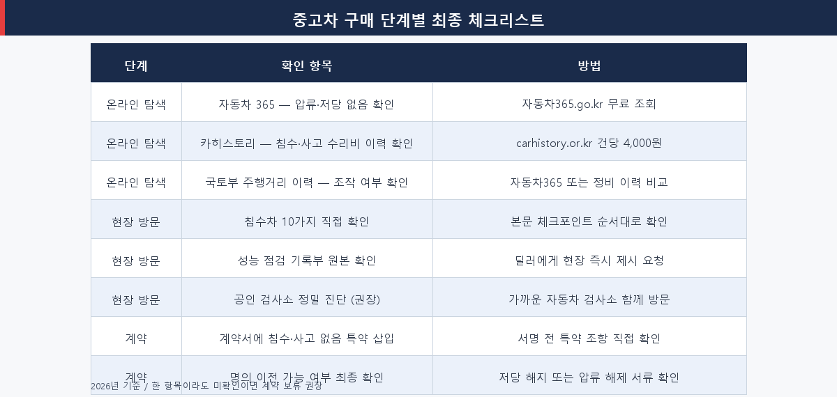 중고차 구매 단계별 최종 체크리스트 — 온라인 탐색부터 계약 완료까지 단계별 확인 사항