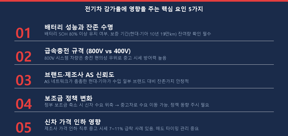 전기차 중고차 감가율을 낮추는 핵심 요인 5가지 체크리스트