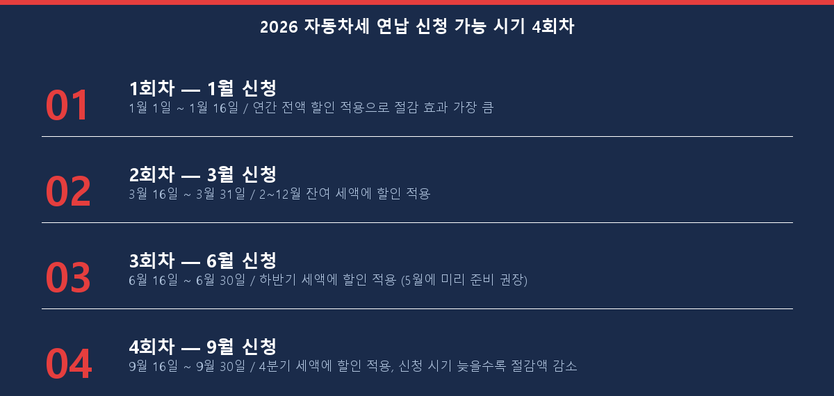 2026 자동차세 연납 신청 가능 시기 4회차 체크리스트