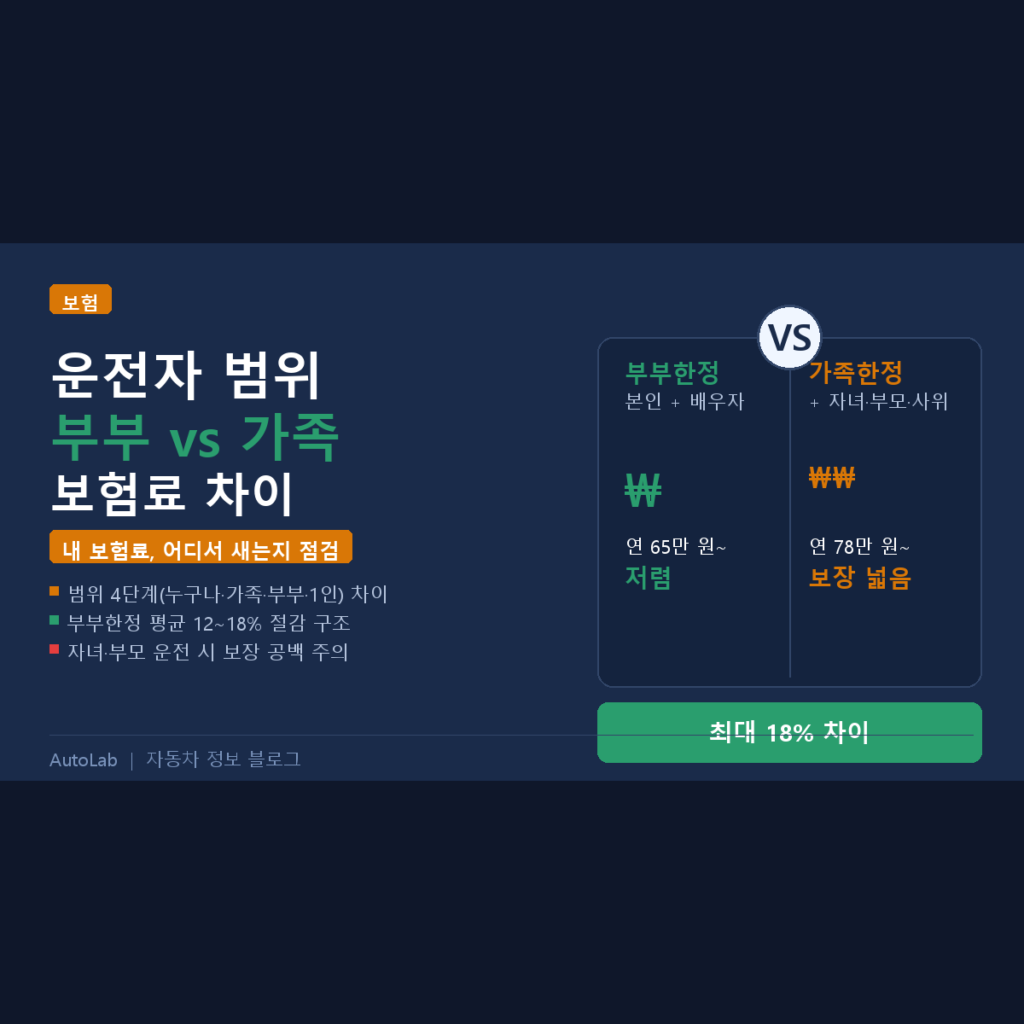 자동차보험 운전자 범위, 부부한정 vs 가족한정 보험료 차이 — 절감액·보장 범위 완전 비교 2026