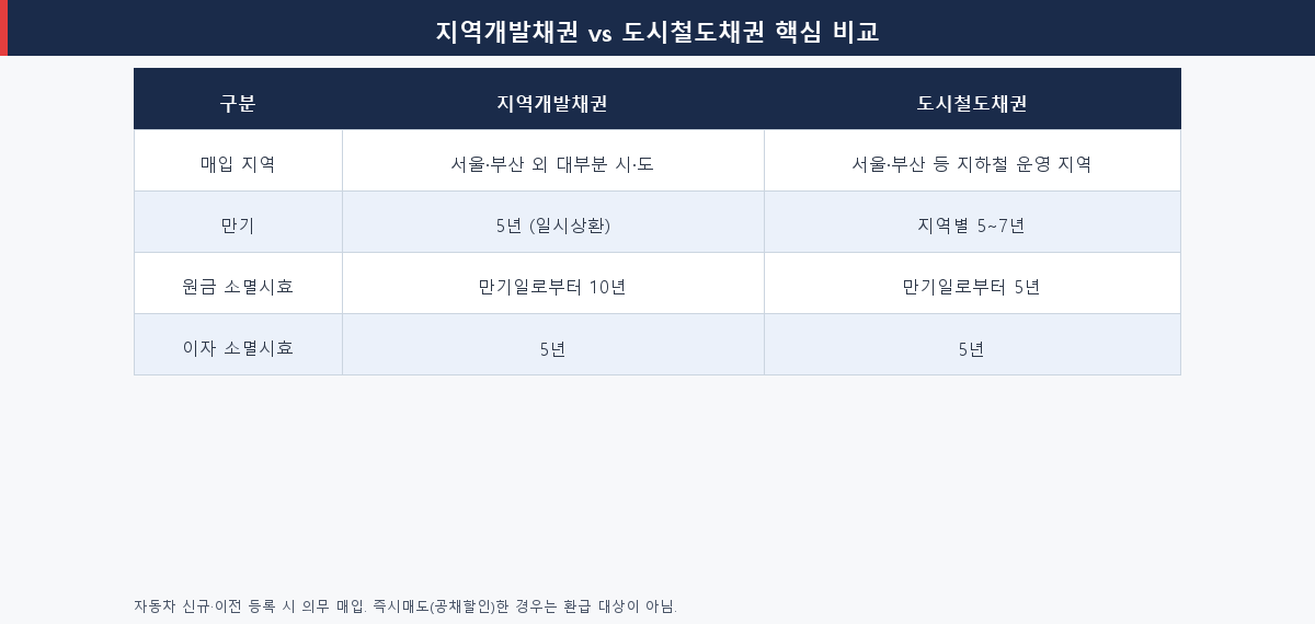 지역개발채권과 도시철도채권 비교표