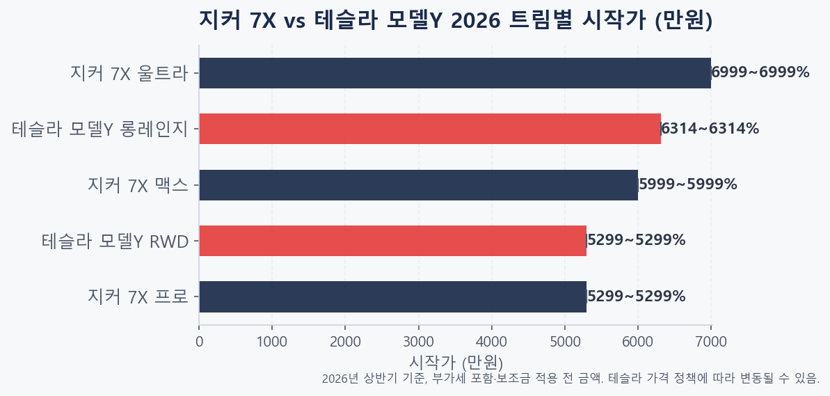 지커 7X vs 테슬라 모델Y 2026 트림별 시작가 비교 막대 차트