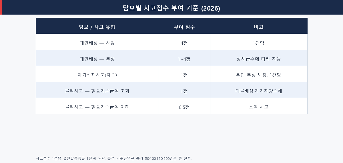 2026 자동차보험 담보별 사고점수 부여 기준표 (대인 자손 물적)