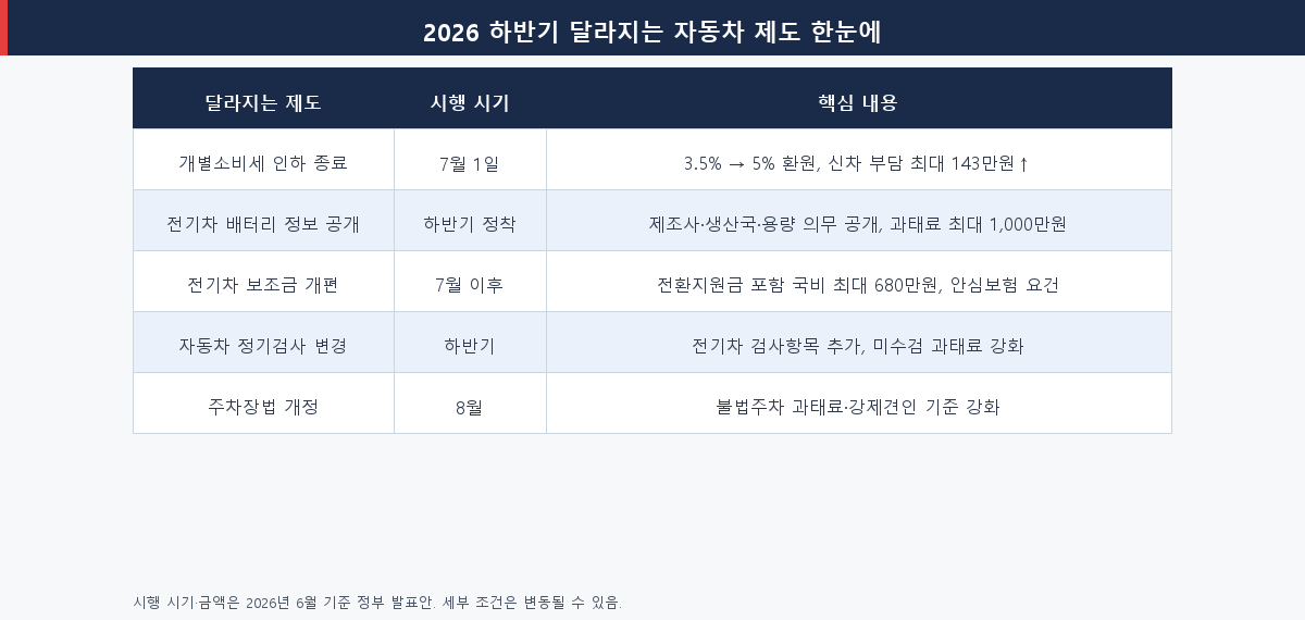 2026 하반기 달라지는 자동차 제도 한눈에 요약표 — 개소세 환원·전기차 배터리 공개·보조금 개편 시행 시기와 핵심 내용