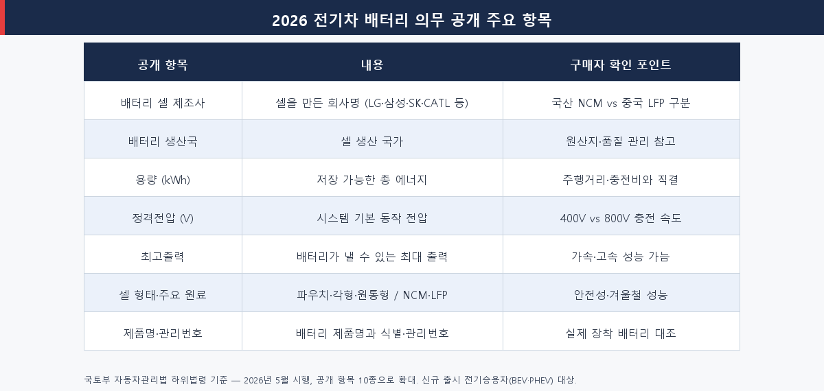 2026년 전기차 배터리 의무 공개 10종 항목 정리표