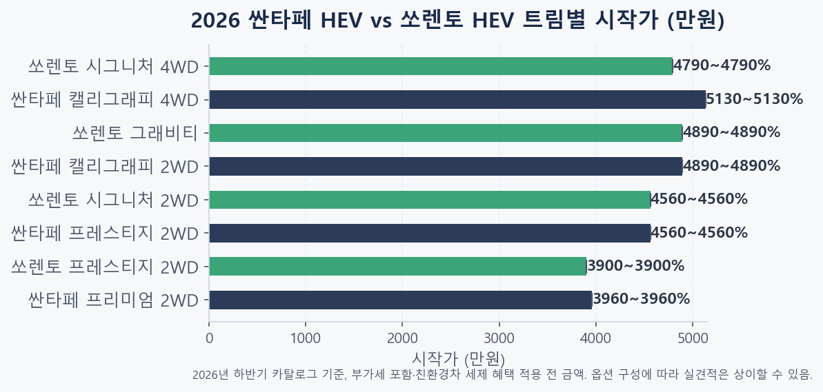 2026 싼타페 하이브리드 vs 쏘렌토 하이브리드 트림별 시작가 비교 bar chart