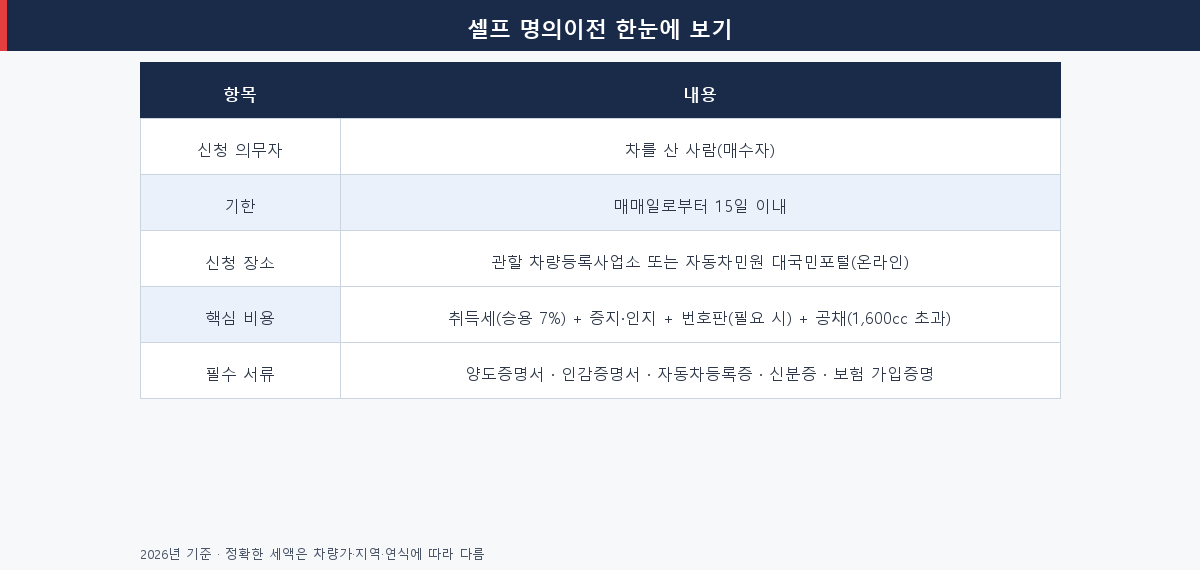 중고차 직거래 셀프 명의이전 한눈에 정리 표 (대상·기한·장소·비용·서류)