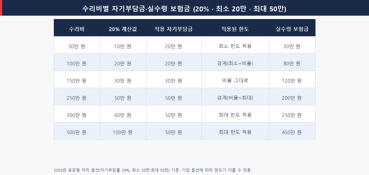 자차보험 수리비별 자기부담금과 실수령 보험금 계산표 (20% 최소 20만 최대 50만 기준)