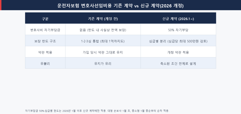 2026 운전자보험 개정 전후 변호사선임비용 보장 기존 계약 vs 신규 계약 비교표