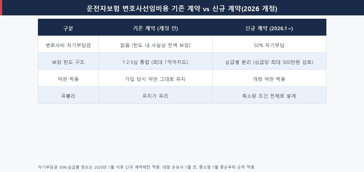 2026 운전자보험 개정 전후 변호사선임비용 보장 기존 계약 vs 신규 계약 비교표