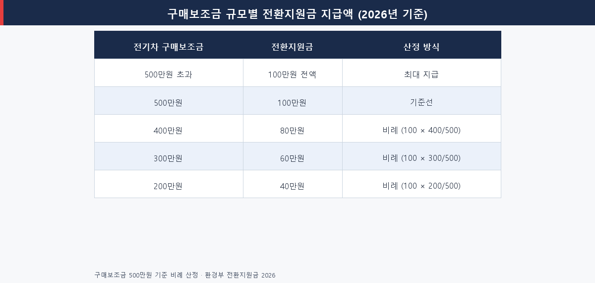 2026 전기차 전환지원금 구매보조금 규모별 지급액 비례 계산표