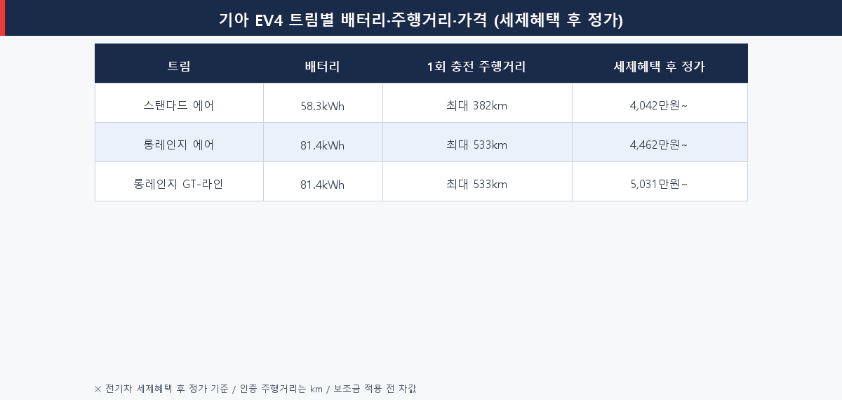 2026 기아 EV4 보급형 전기차 트림별 가격 배터리 주행거리 비교표 스탠다드 롱레인지