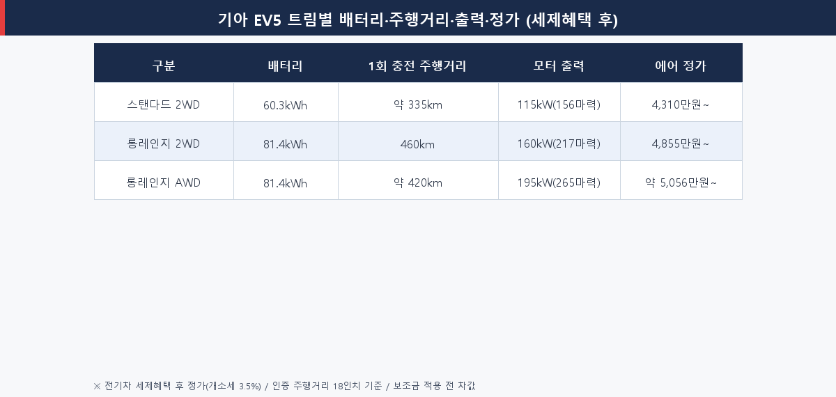 2026 기아 EV5 트림별 배터리 주행거리 출력 세제혜택 후 정가 비교표 스탠다드 롱레인지 AWD