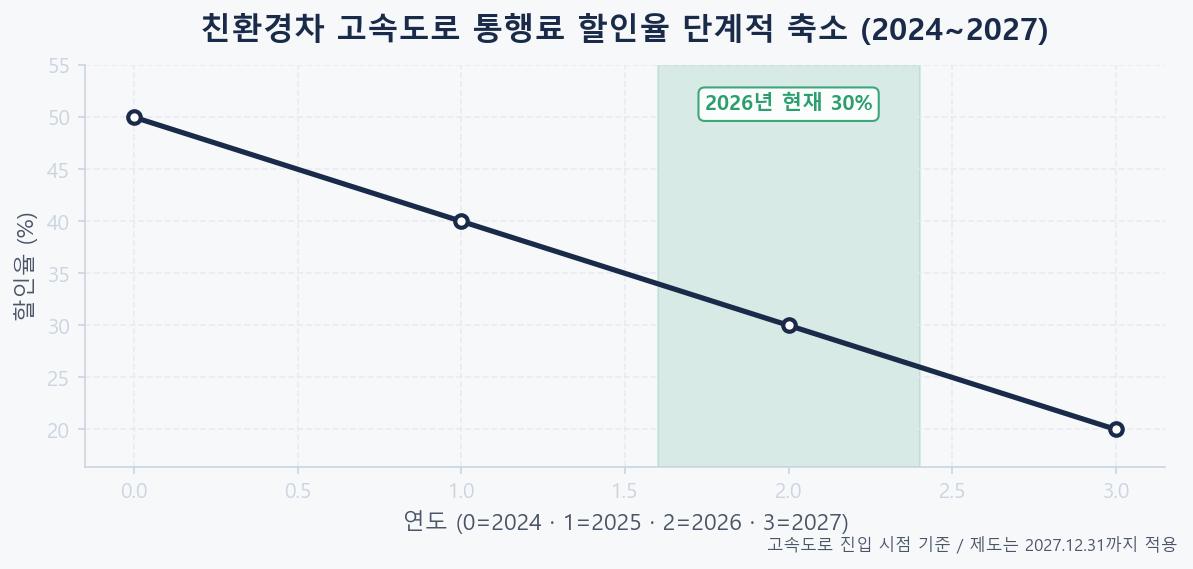 연도별 전기차 고속도로 통행료 할인율 추이 2024년 50%에서 2027년 20%로 단계적 축소