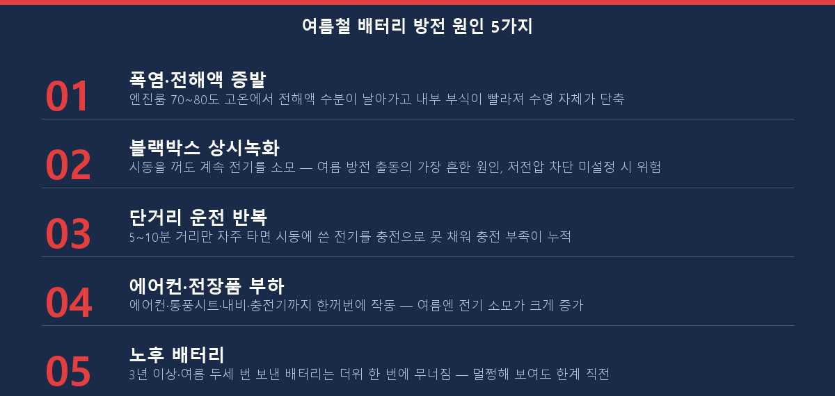 여름철 자동차 배터리 방전을 부르는 대표 원인 5가지 체크리스트