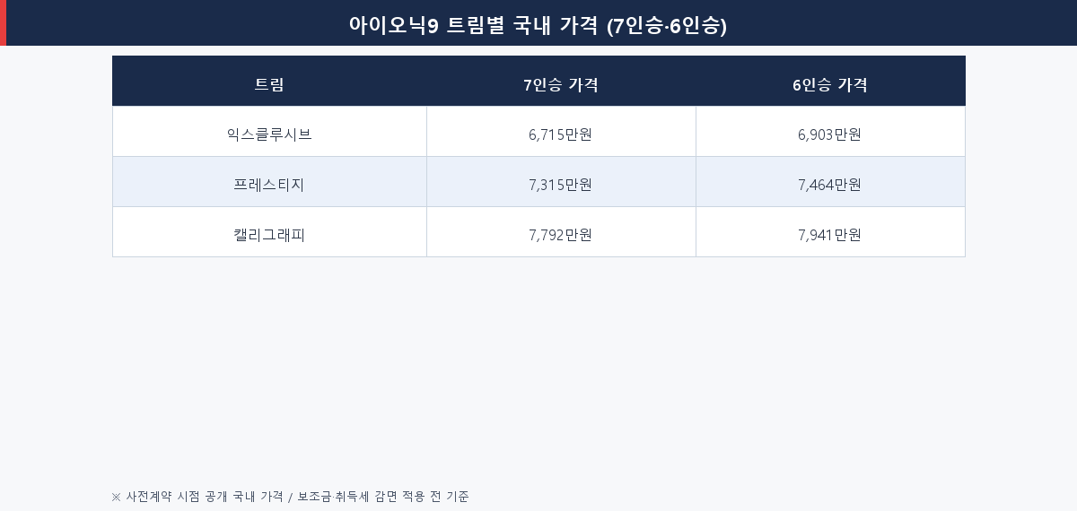아이오닉9 7인승 6인승 트림별 국내 가격표 2026