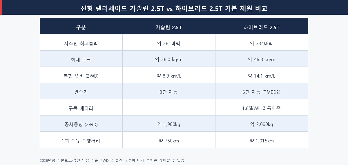2026 신형 팰리세이드 하이브리드 vs 가솔린 파워트레인·제원 비교표