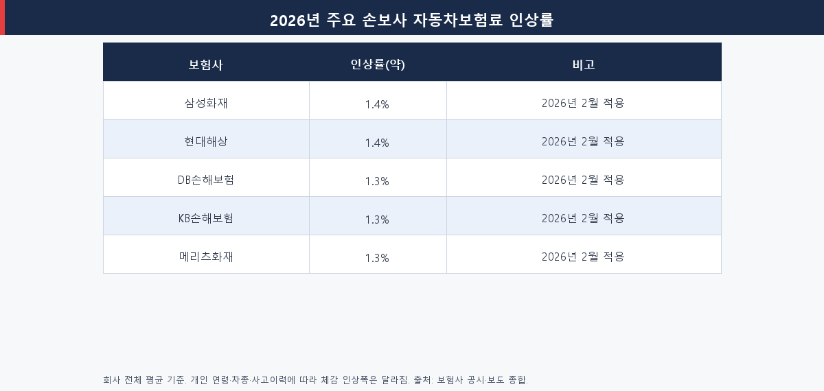 2026 주요 손해보험사별 자동차보험료 인상률 비교표 (삼성 현대 DB KB 메리츠)