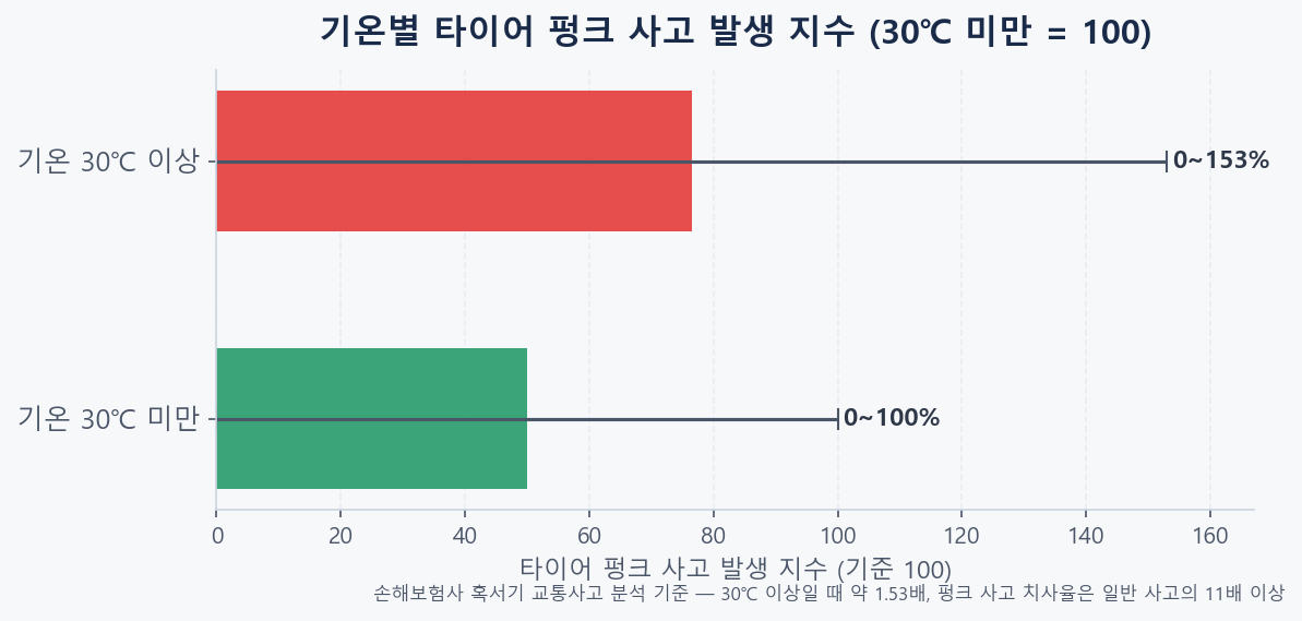 기온 30도 이상일 때 타이어 펑크 사고 1.53배 급증 비교 그래프