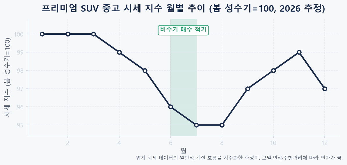 2026 프리미엄 SUV 중고 시세 월별 지수 추이 6월 비수기 저점 그래프