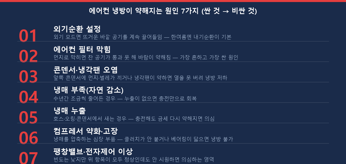 여름철 자동차 에어컨 냉방이 약해지는 원인 7가지 체크리스트