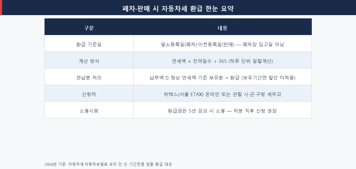 폐차 판매 시 자동차세 환급 핵심 요약
