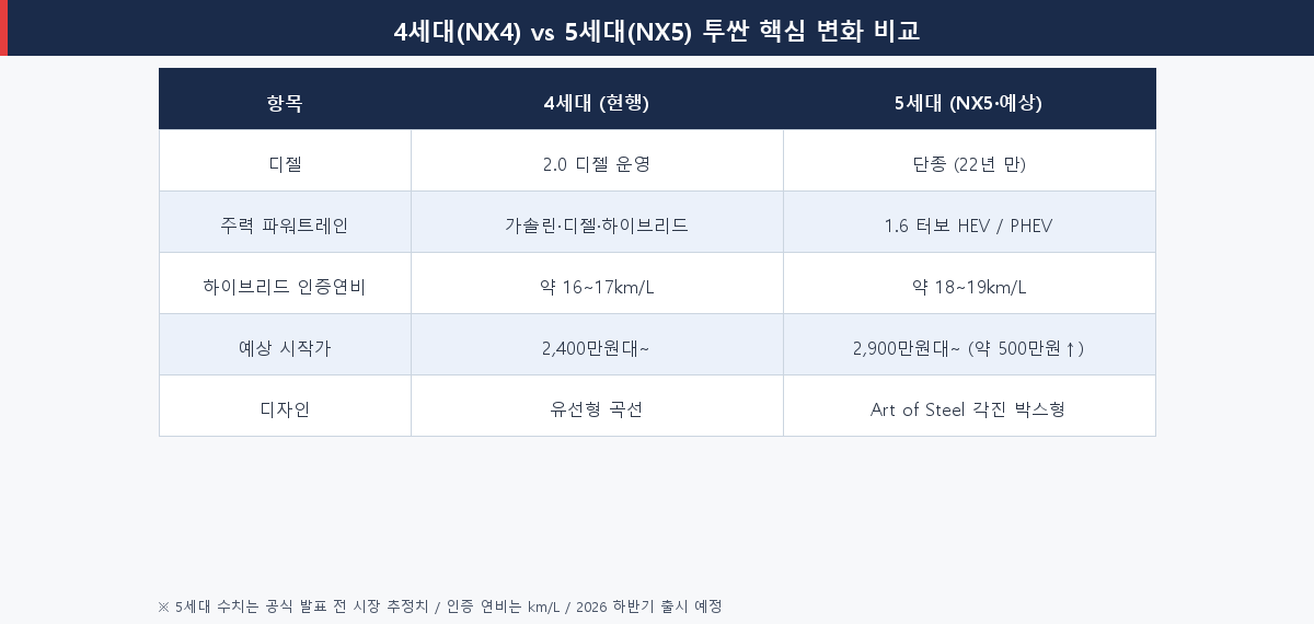 4세대 NX4 vs 5세대 NX5 투싼 풀체인지 디젤 파워트레인 연비 예상가 핵심 변화 비교표