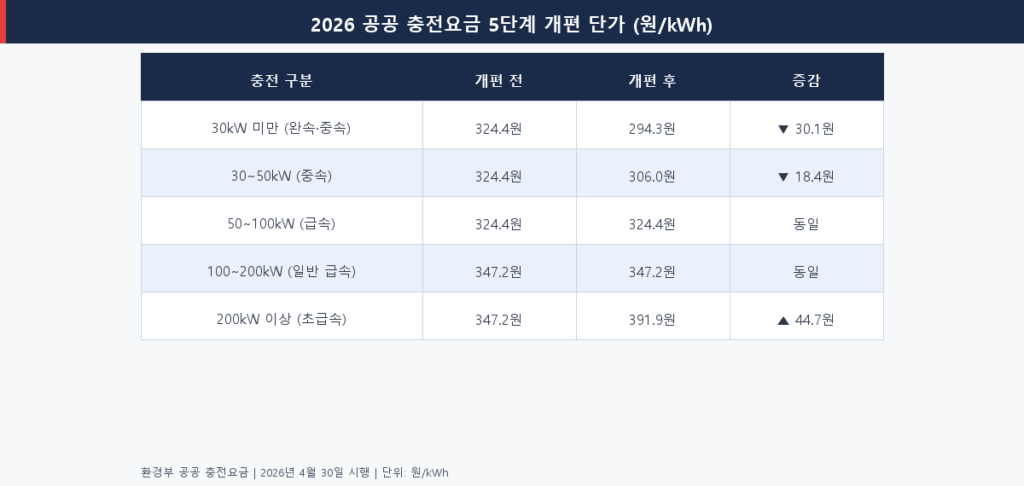 2026년 전기차 공공 충전요금 5단계 개편 전후 단가 비교표 — 완속 인하·초급속 인상
