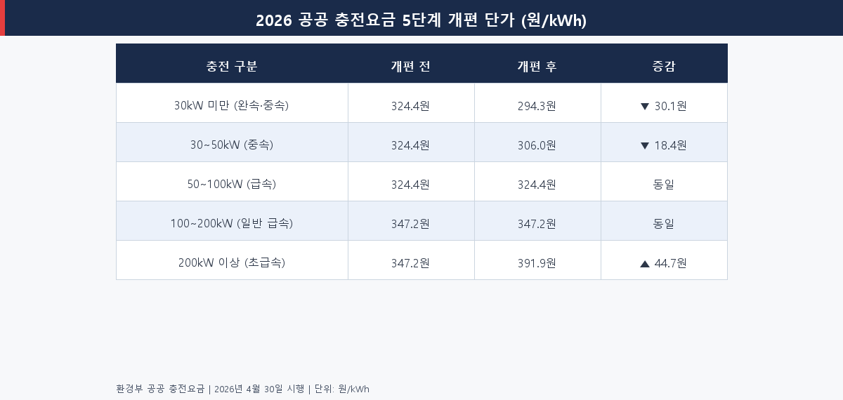 2026년 전기차 공공 충전요금 5단계 개편 전후 단가 비교표 — 충전 속도별 인하·동결·인상