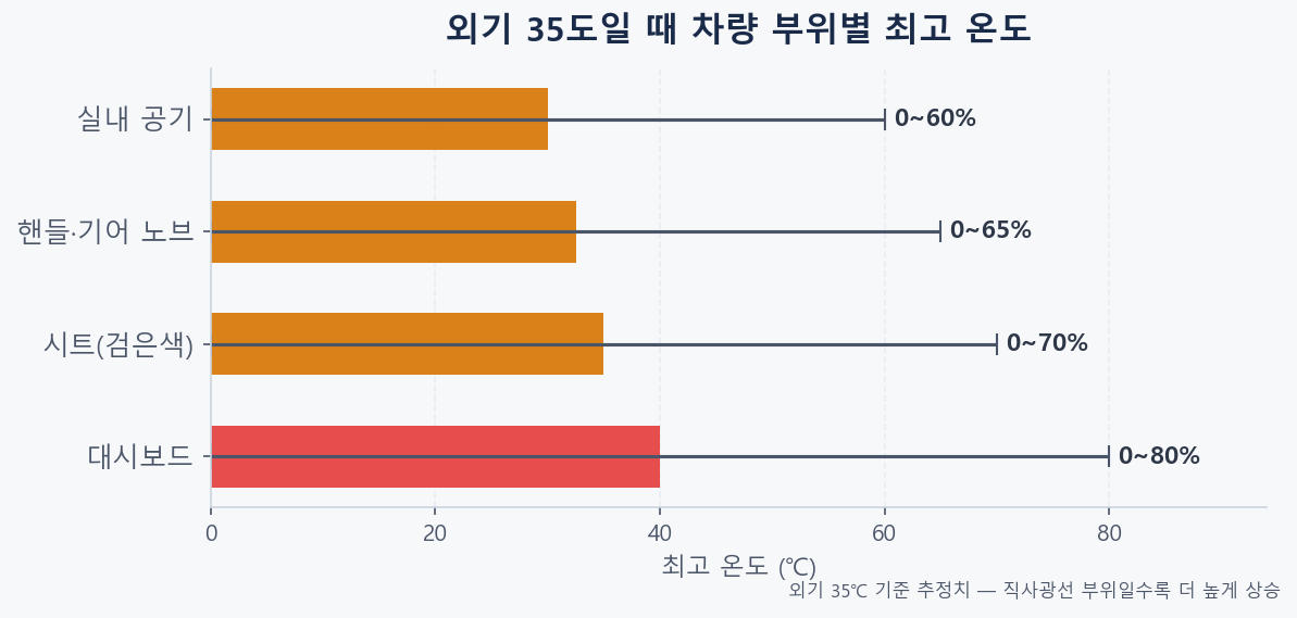 외기 35도일 때 여름철 차량 실내 부위별 최고 온도 비교 그래프 (대시보드 핸들 시트 실내공기)