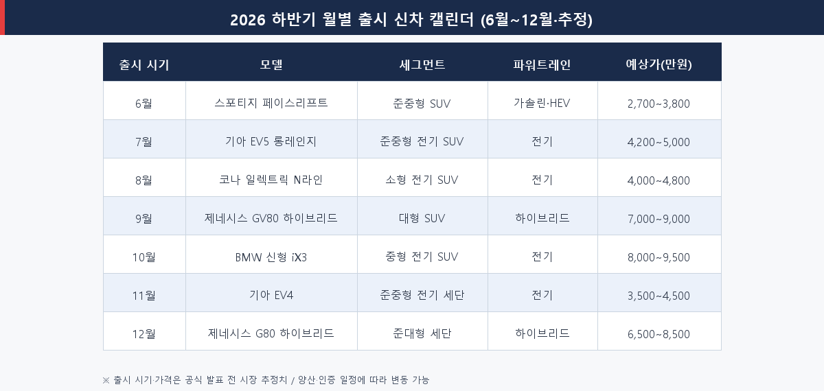 2026 하반기 6월~12월 월별 출시 신차 캘린더 모델 세그먼트 파워트레인 예상가 비교표