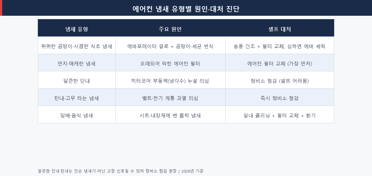 자동차 에어컨 냄새 유형별 원인과 셀프 대처 진단표