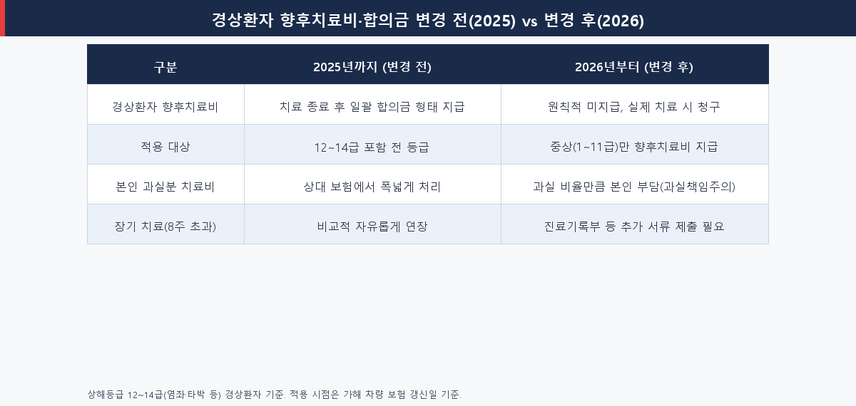 2026 경상환자 향후치료비 합의금 변경 전후 보상 구조 비교표
