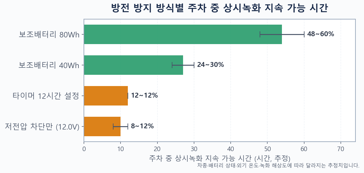 블랙박스 방전 방지 방식별 주차 중 상시녹화 지속 가능 시간 비교 막대그래프