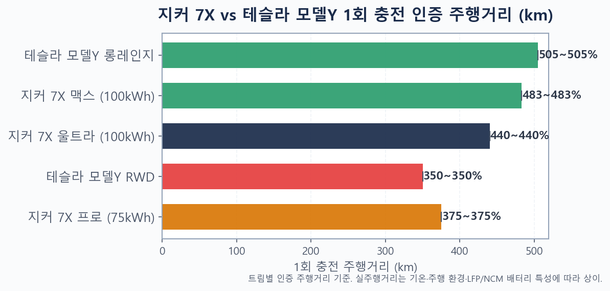 지커 7X vs 테슬라 모델Y 2026 트림별 1회 충전 주행거리 비교 막대 차트