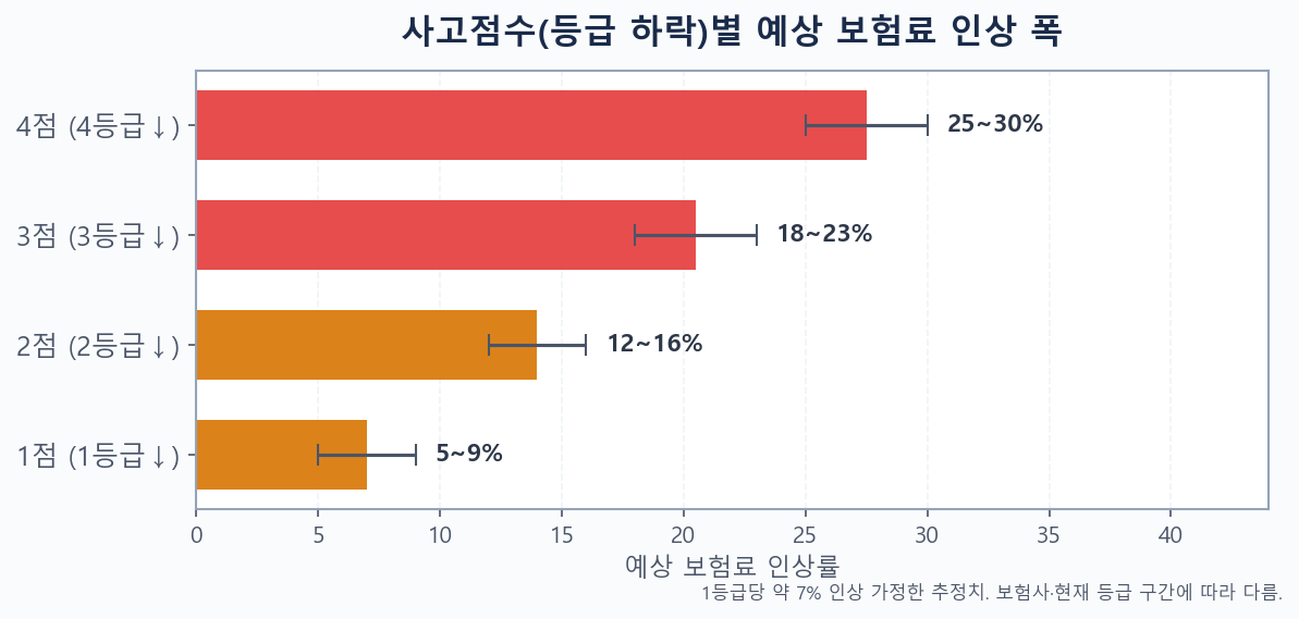 자동차보험 사고점수 등급 하락별 예상 보험료 인상률 그래프 2026