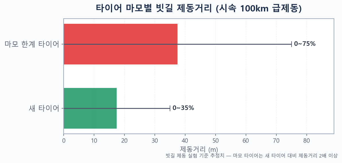 타이어 마모에 따른 빗길 제동거리 차이 비교 그래프 새 타이어와 마모 타이어